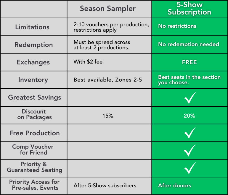 Chart of Benefits