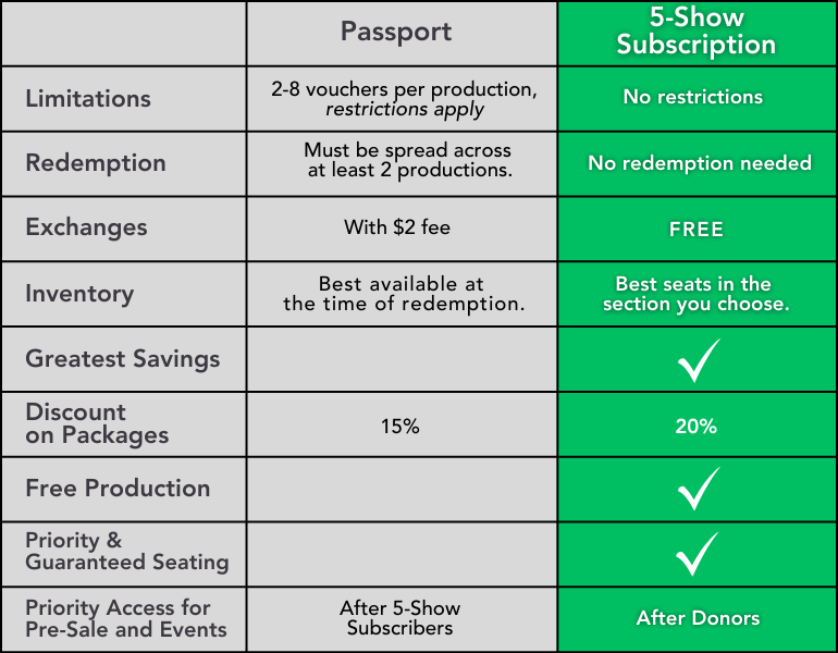 MTWichita Passport Vs. 5-Show Season Subscription